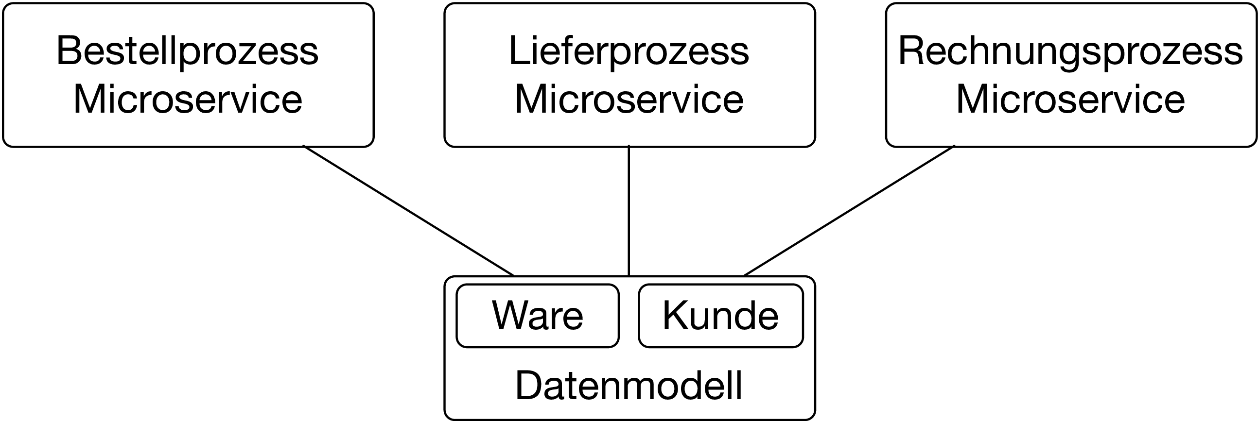 Abb. 1: Gemeinsames Datenmodell für mehrere Microservices