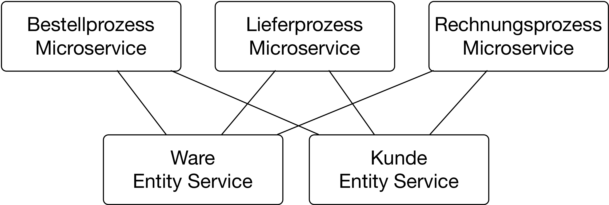 Abbildung 2: Entity Services