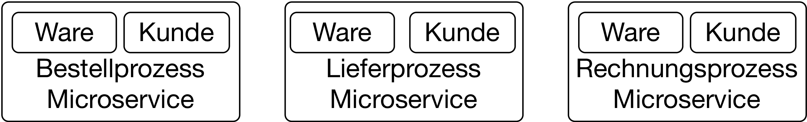 Abbildung 3: Datenmodell pro Microservice