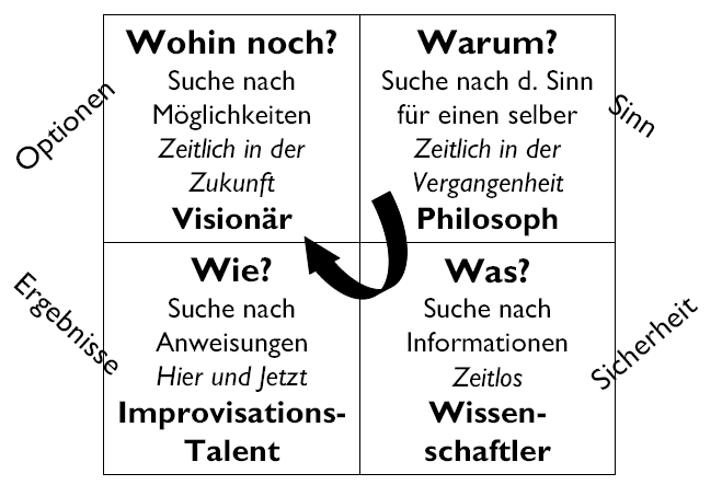 Das Vier-Quadranten Modell