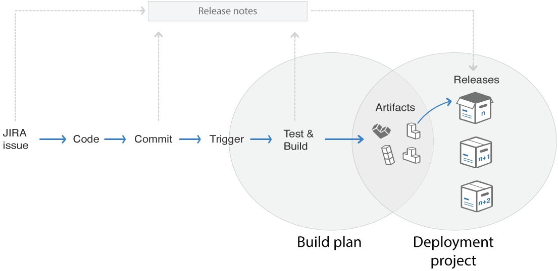 Abb. 2: Wie Build-Pläne und Deployment-Projekte in Bamboo zusammenarbeiten