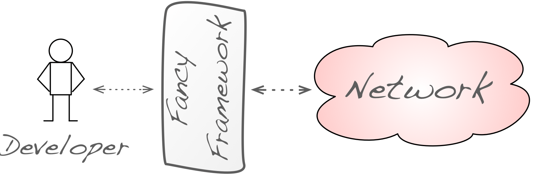 Framework hiding Network from Developer