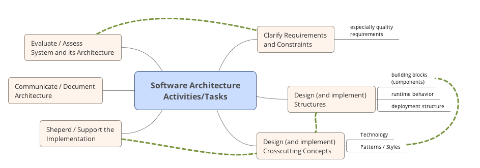 Activities/Tasks of Software Architects