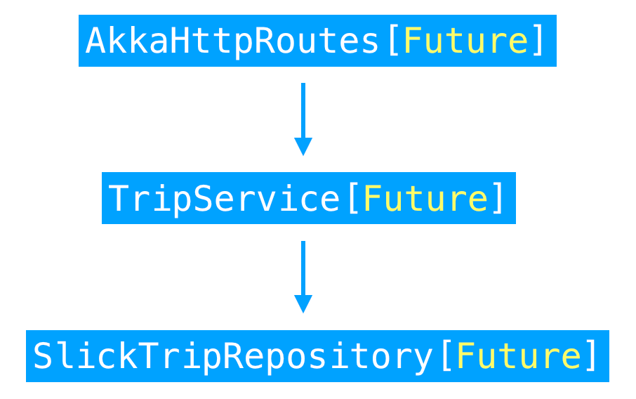 akka_future_flow