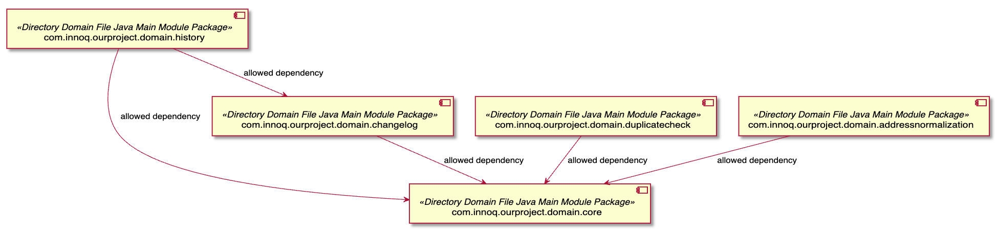 Allowed Domain Module Dependencies