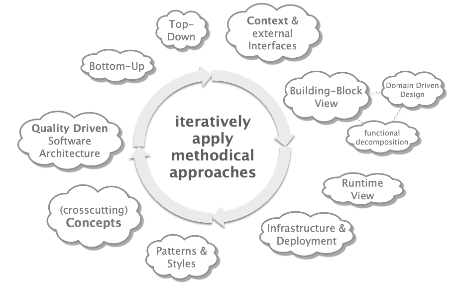 Some approaches to systematically design software architectures