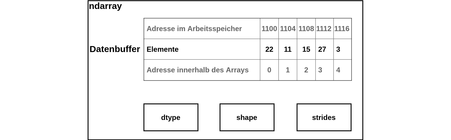 Schematische Darstellung ndarray