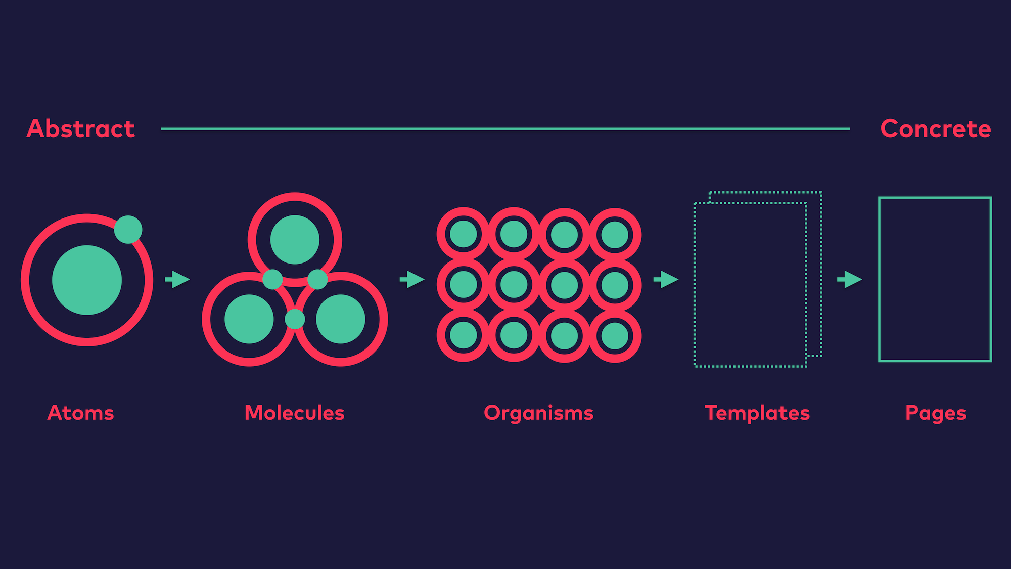 Abb. 4: Atomic Design Überblick