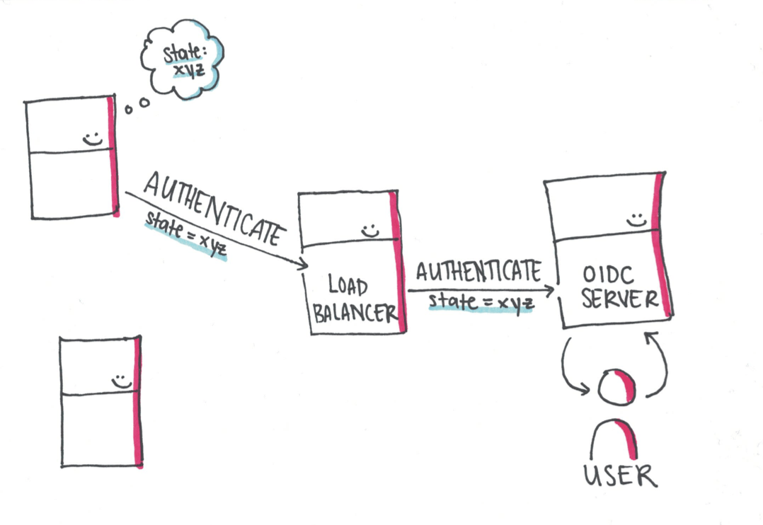 The client sends an authentication request with state xyz