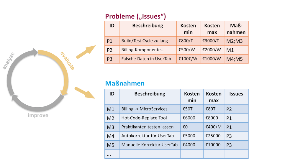 Bild 4: Das Schätzen von Kostenintervallen zeigt, wo in einem Projekt die Unsicherheiten liegen