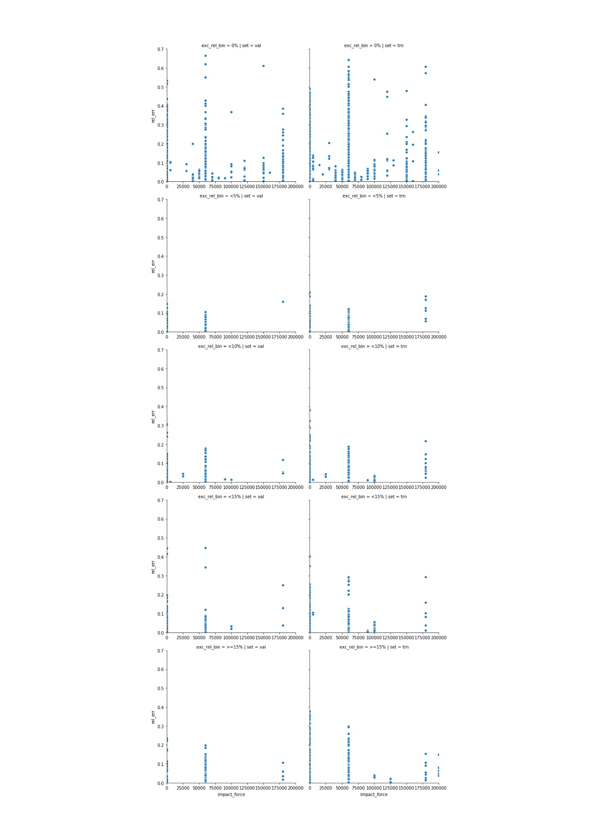 Itemized errors of the model