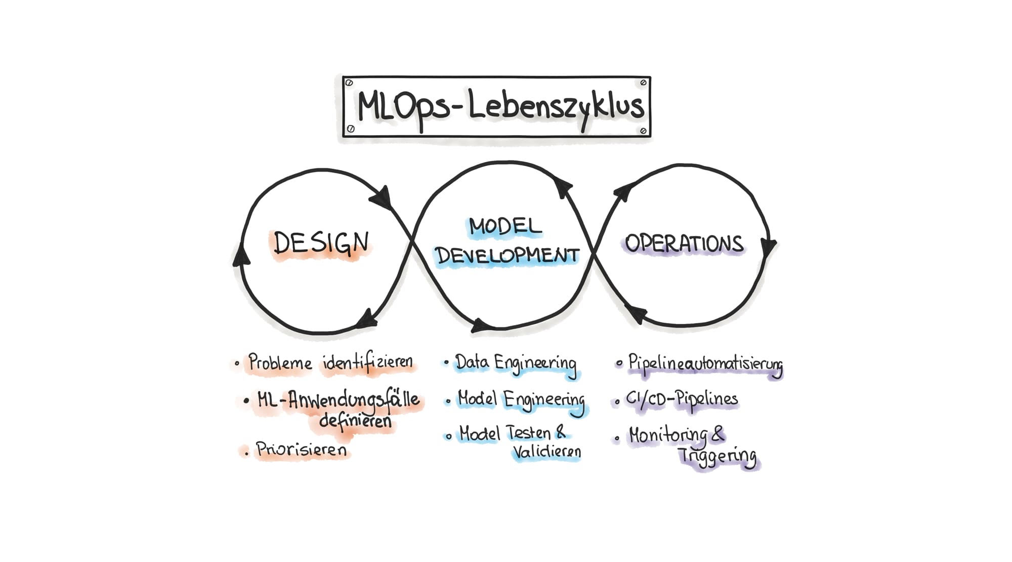 Abbildung 1. Ein Überblick über die drei Hauptphasen der ML Implementierung in Softwareprojekten