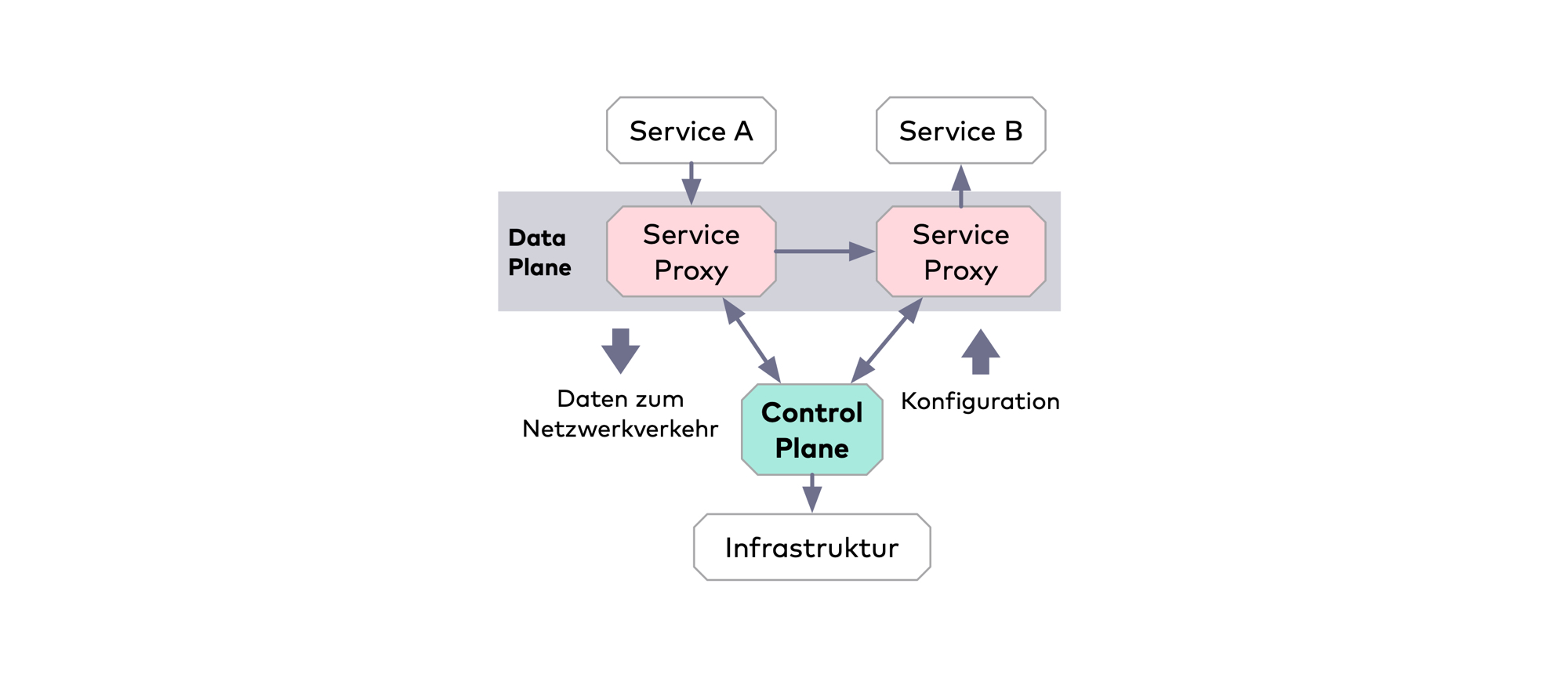 Mit einer aus Control und Data Plane bestehenden Infrastrukturebene kümmert sich ein Service Mesh um Aspekte wie Monitoring, Resilienz, Routing und Security (Abb. 1)