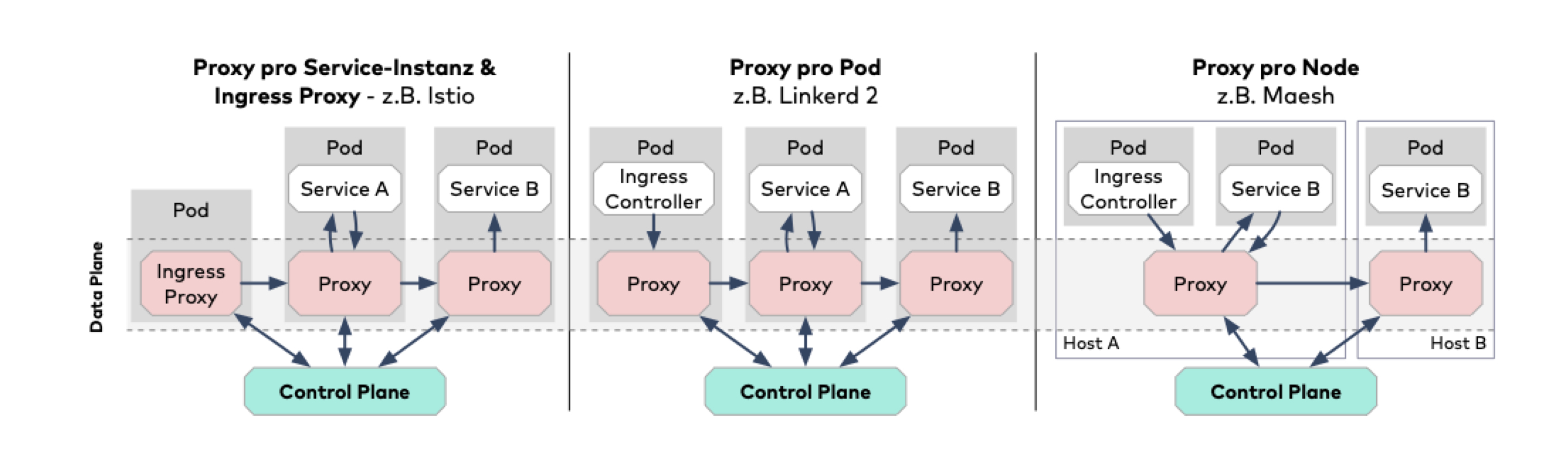 Im direkten Vergleich zeigen sich die Unterschiede diverser Proxy-Ansätze (Abb. 2)