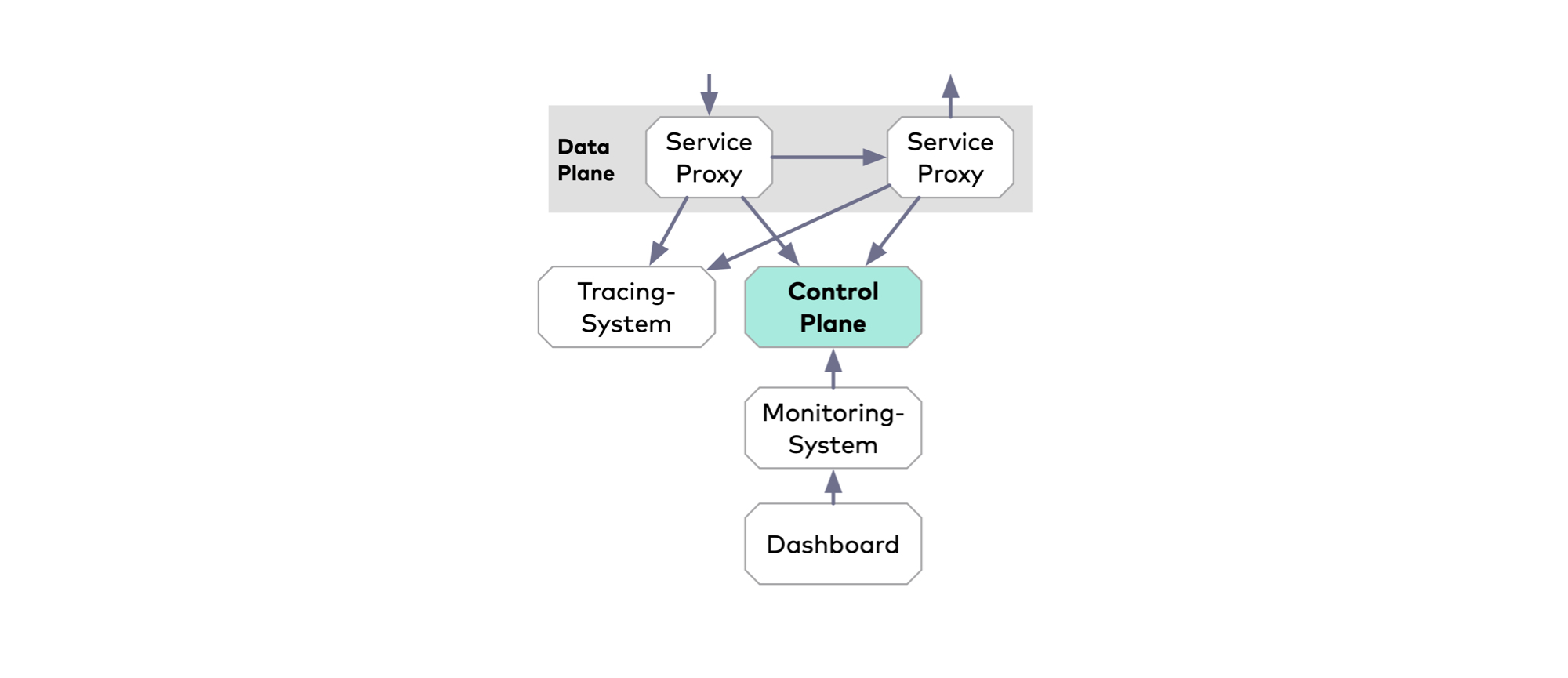 Ein Tracing-System kann bei der Suche nach Fehlern oder Zeitfressern helfen, erfordert aber Eingriffe bei den Microservices (Abb. 3)