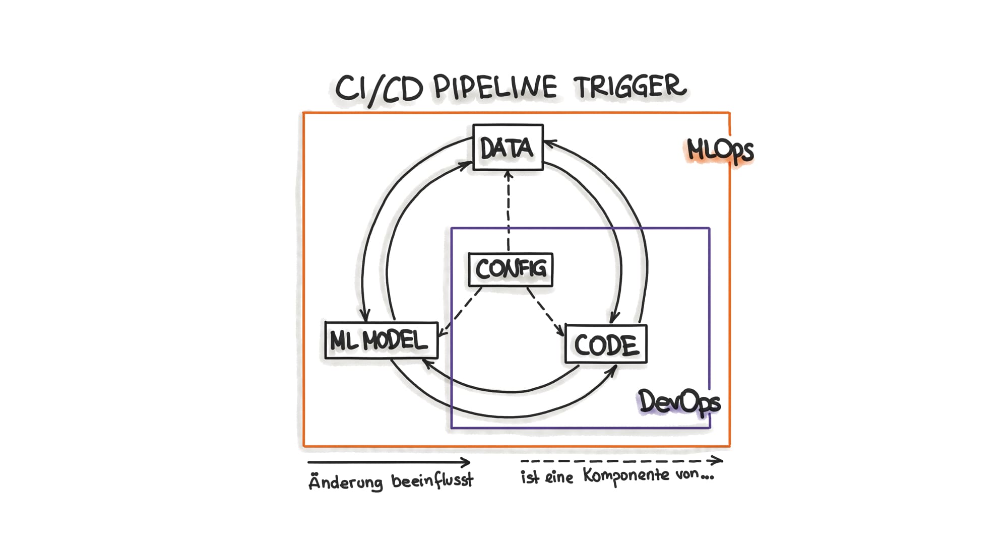 Abbildung 3. CI/CD Pipeline Trigger in Machine Learning Projekten. Jede Änderung einer der Komponenten führt zum Neubau des Systems