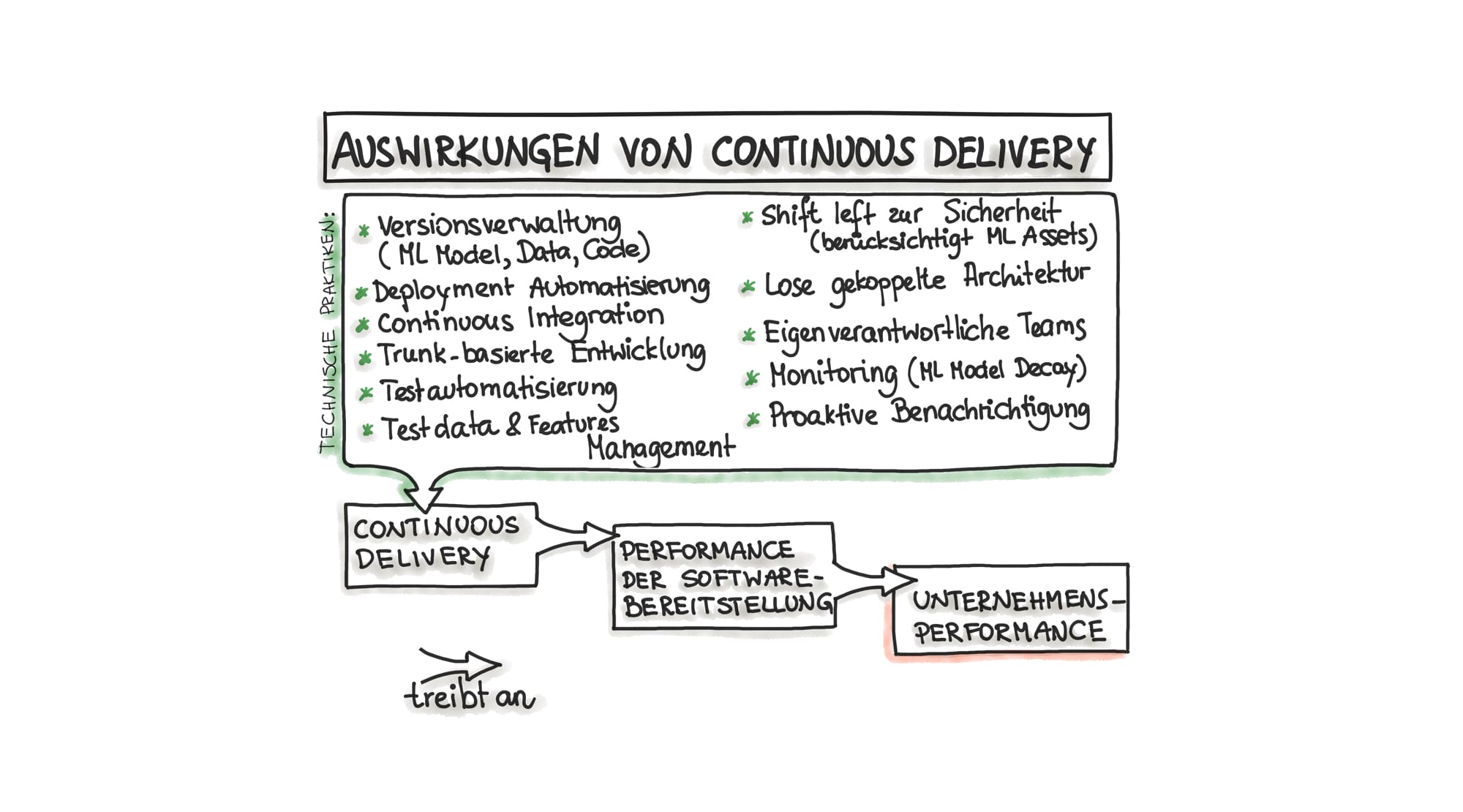 Abbildung 5. Die Auswirkungen von Continuous Delivery auf die Unternehmensperformance