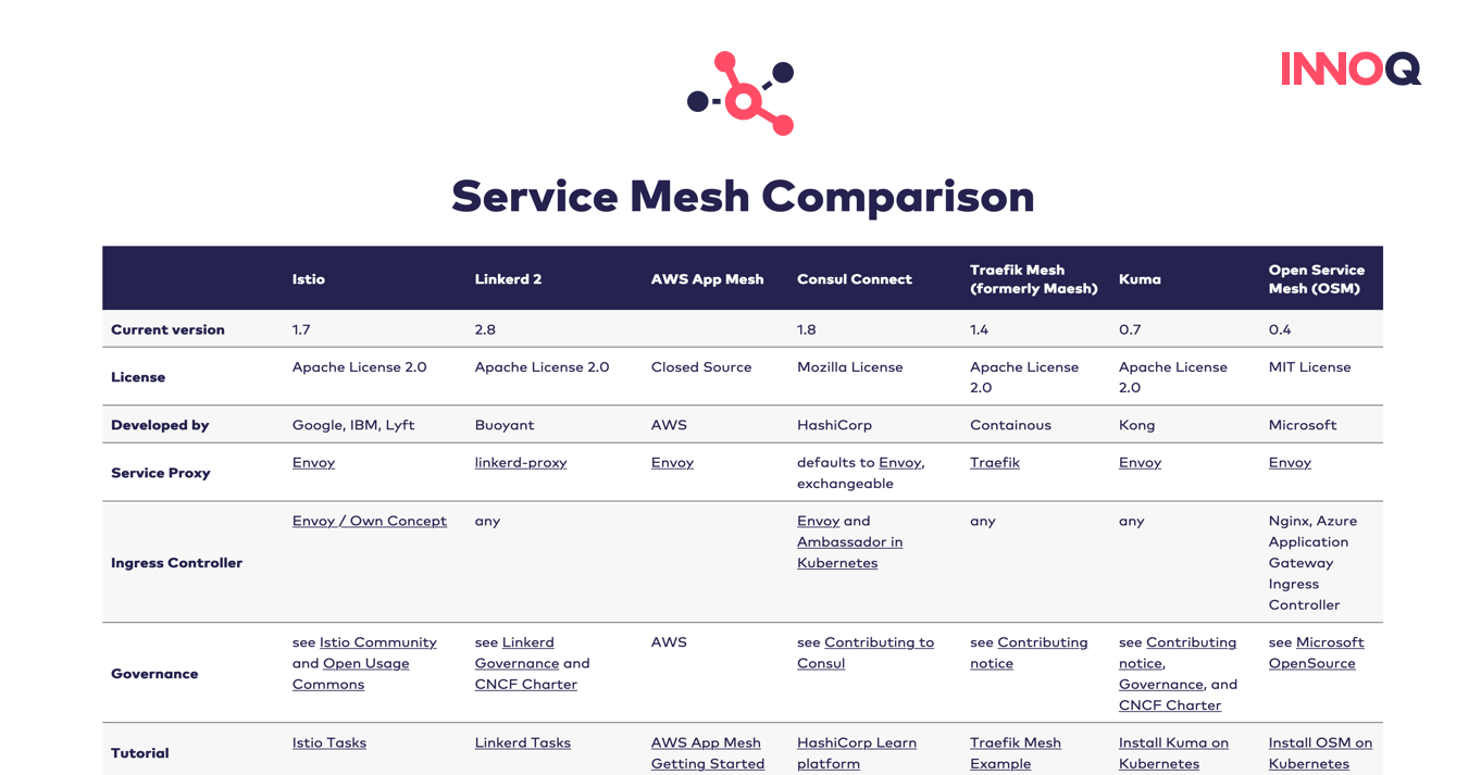 Service Meshes im Vergleich auf [servicemesh.es](https://servicemesh.es/)