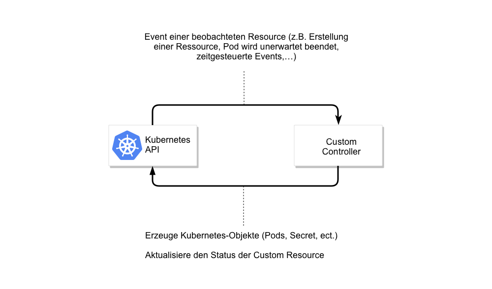 Abb. 1: Der Custom Controller reagiert auf Events des Kubernetes-API