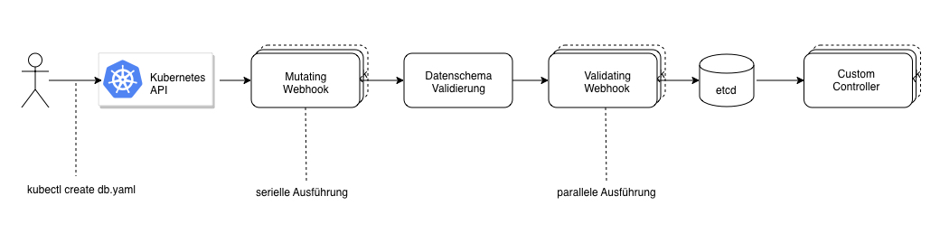 Abb. 2: Ausführungsreihenfolge, wenn ein neues Objekt angelegt wird