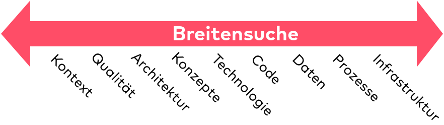 Breitensuche (Quelle: M. Harrer, C. Koppelt, G. Starke, B. Wolf: Software Reviews)