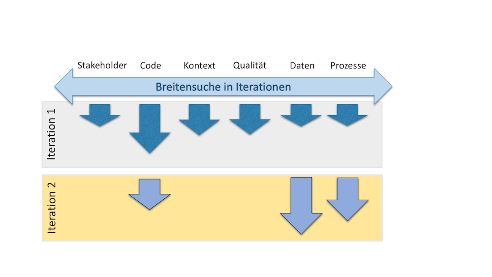 Die analyze-Phase ist von der breit angelegten Suche nach Problemen geprägt