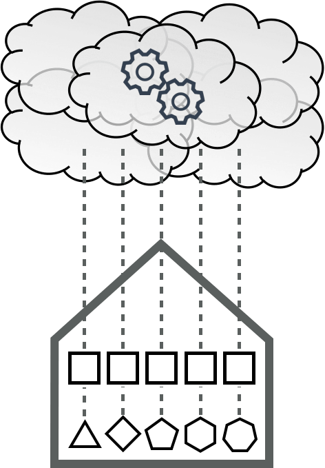 Abb.1: typisches Architekturschema im “Internet of Things”