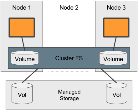 Verteiltes FS mit Nutzung von Managed Block Storage