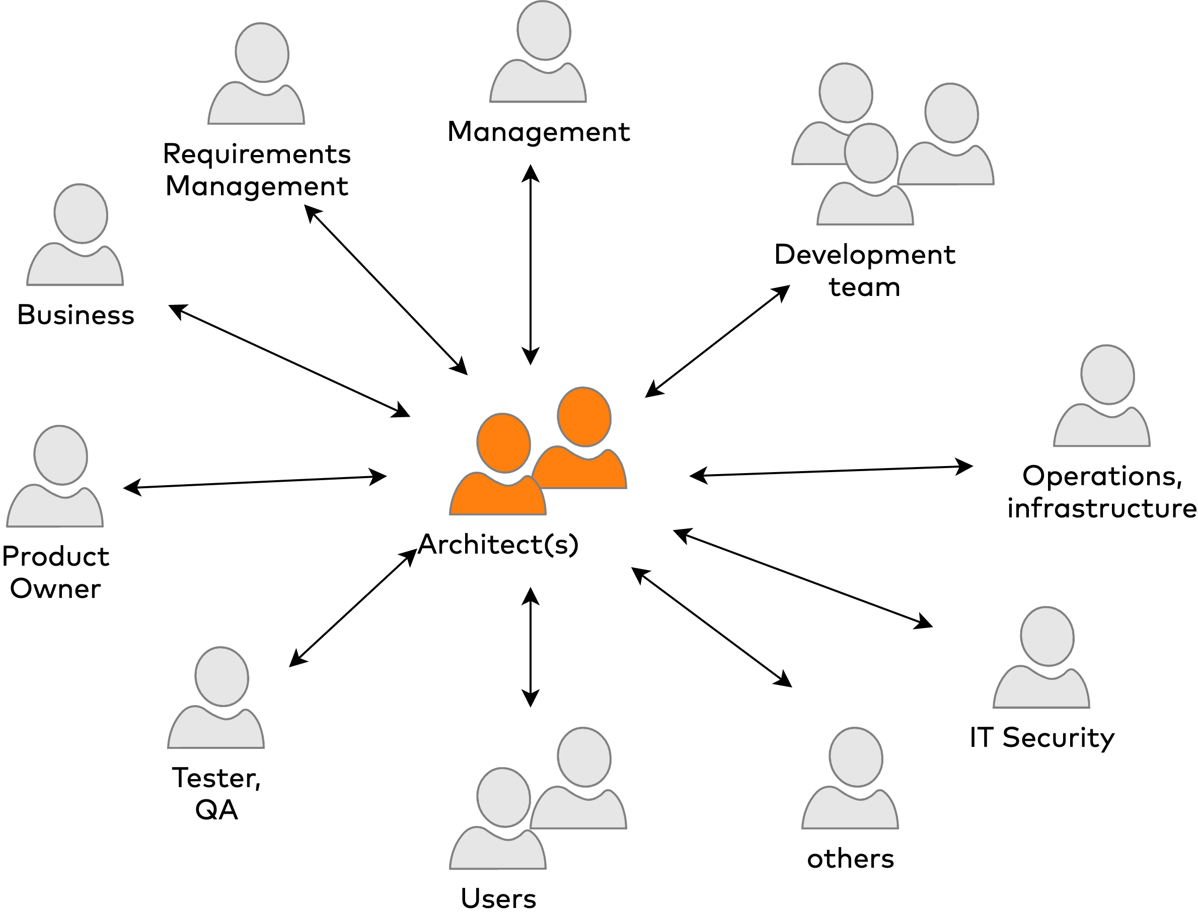 Architects communicate with many stakeholders