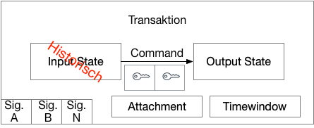 Transaktion in Corda