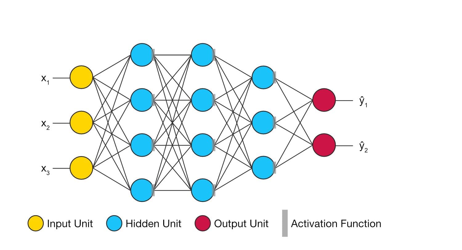 Struktur eines Fully-Connected Deep Feedforward Networks 13 mit 3-dimensionalem Input, 2-dimensionalem Output und drei 14 Hidden Layern