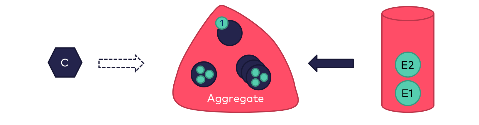 Before the invocation gets processed, an empty instance of the aggregate is created and the previously persisted events are replayed on the aggregate. The aggregate only reads the status from the respective events, and no business logic is executed. Once done, the aggregate again contains its current state in memory.