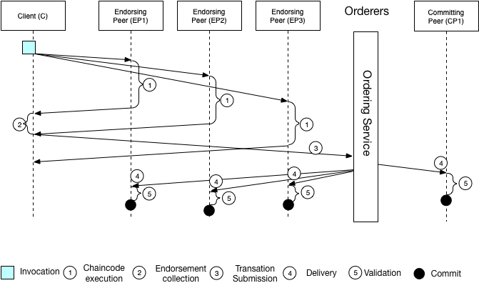 Transaktion in Fabric