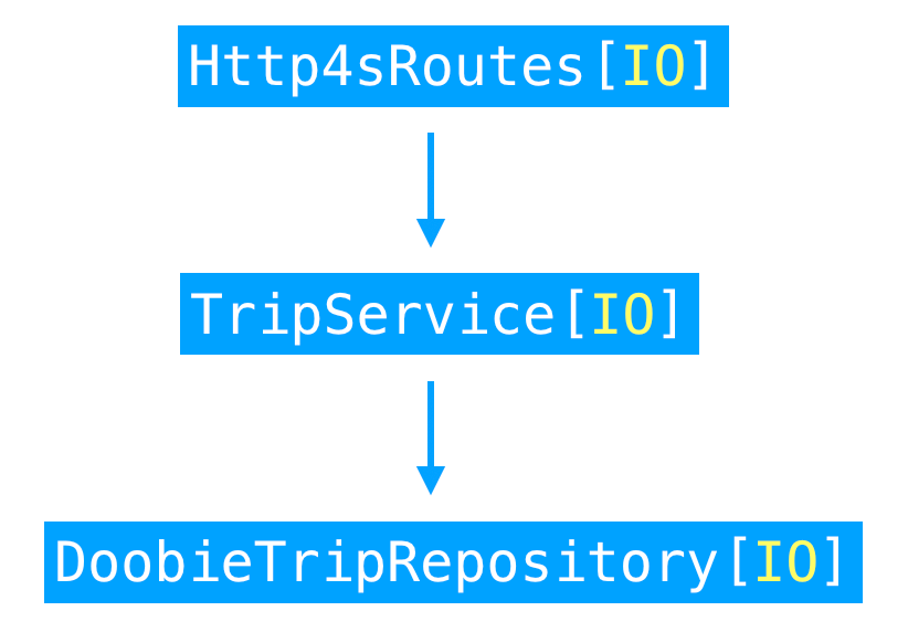 http4s_io_flow