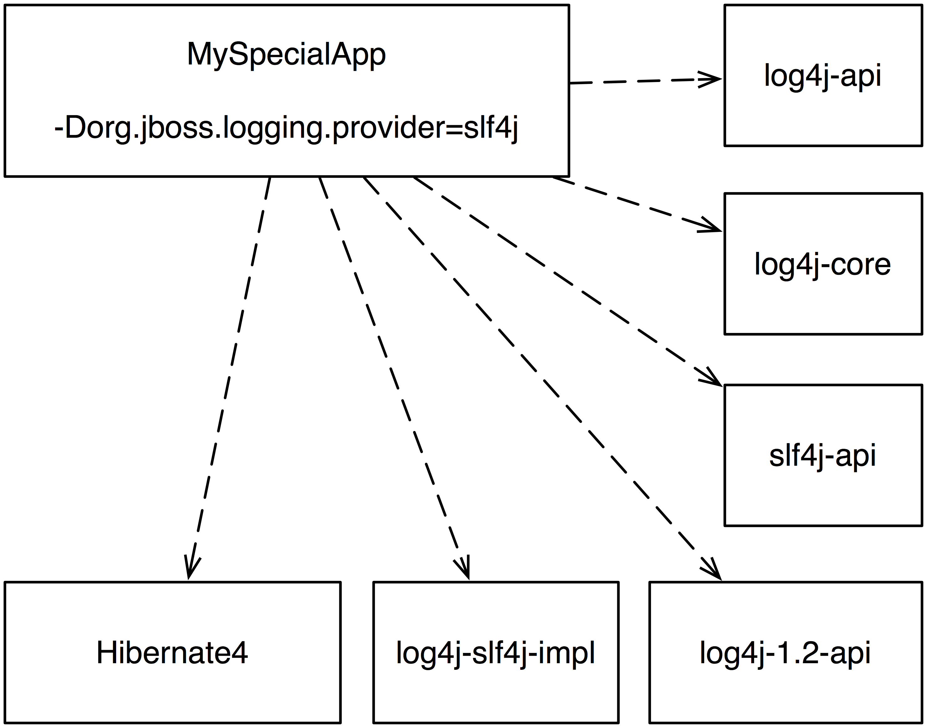 Abb. 2: Setup einer Anwendung, die Hibernate4 über Log4j2 loggen lässt