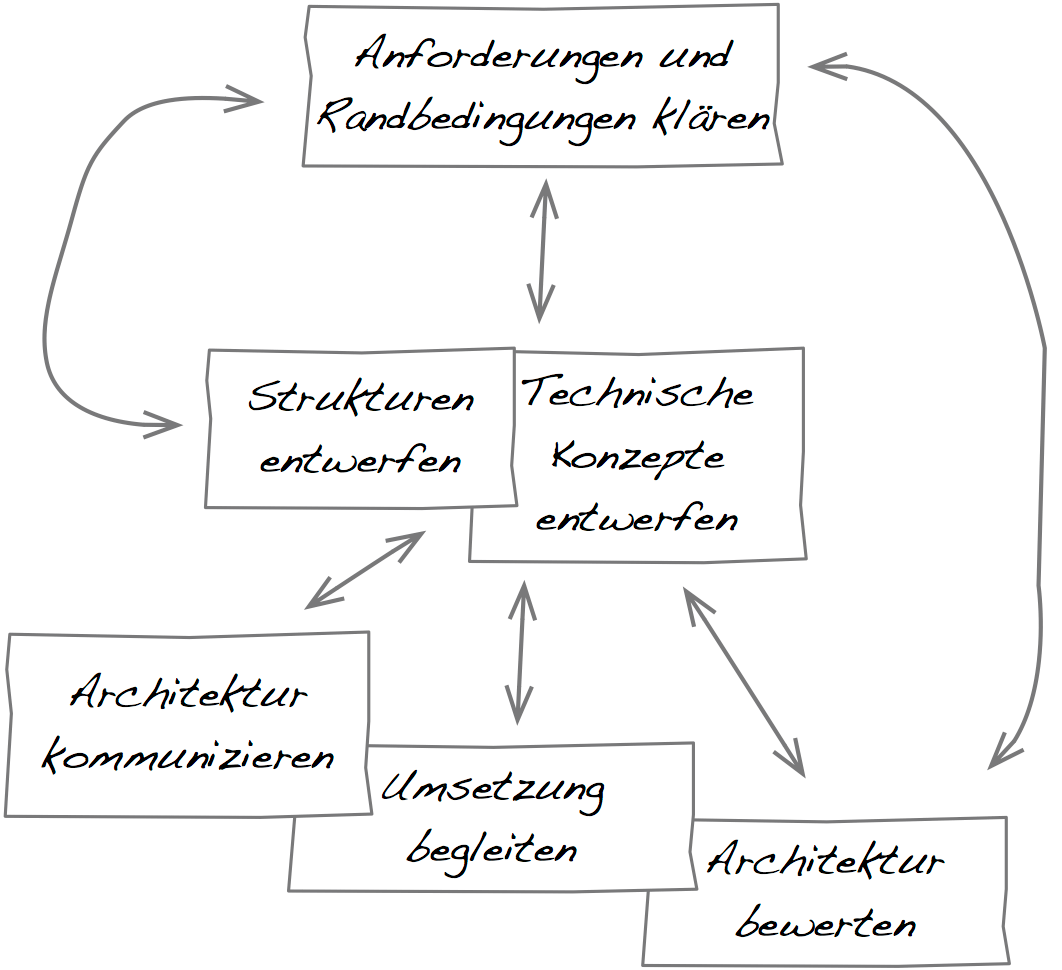 Aufgaben des Softwarearchitekten (gem. Dres. Starke und Hruschka)