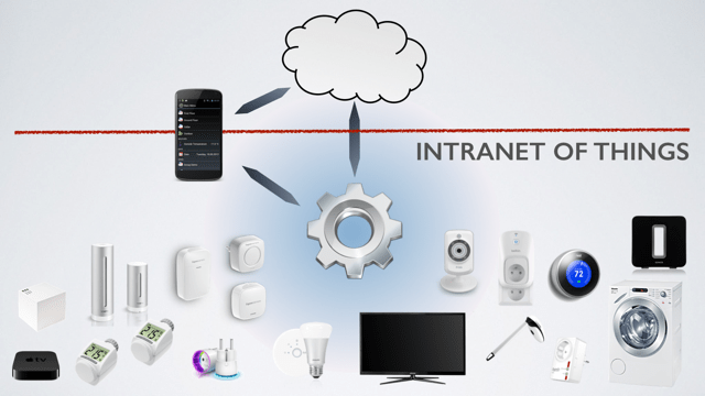 Abb.2: Das Intranet-of-Things-Pattern löst zahlreiche Sicherheits- und Datenschutzbedenken