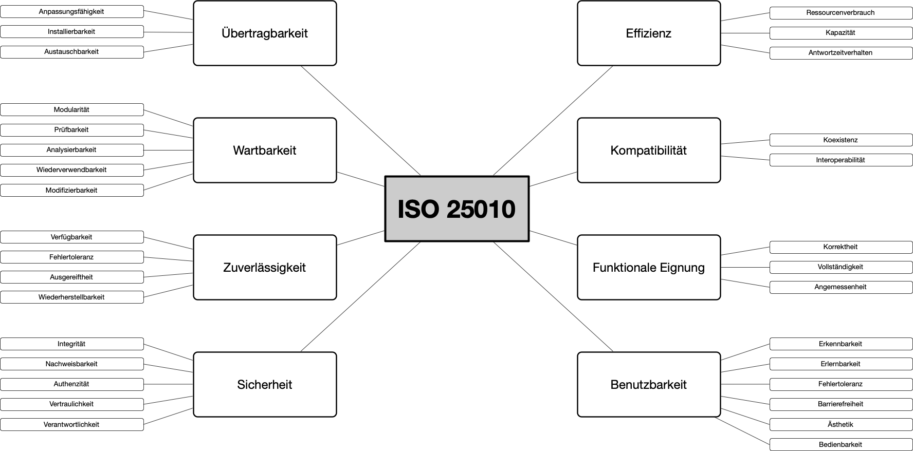 ISO/IEC 25010 als Qualitätsmodell