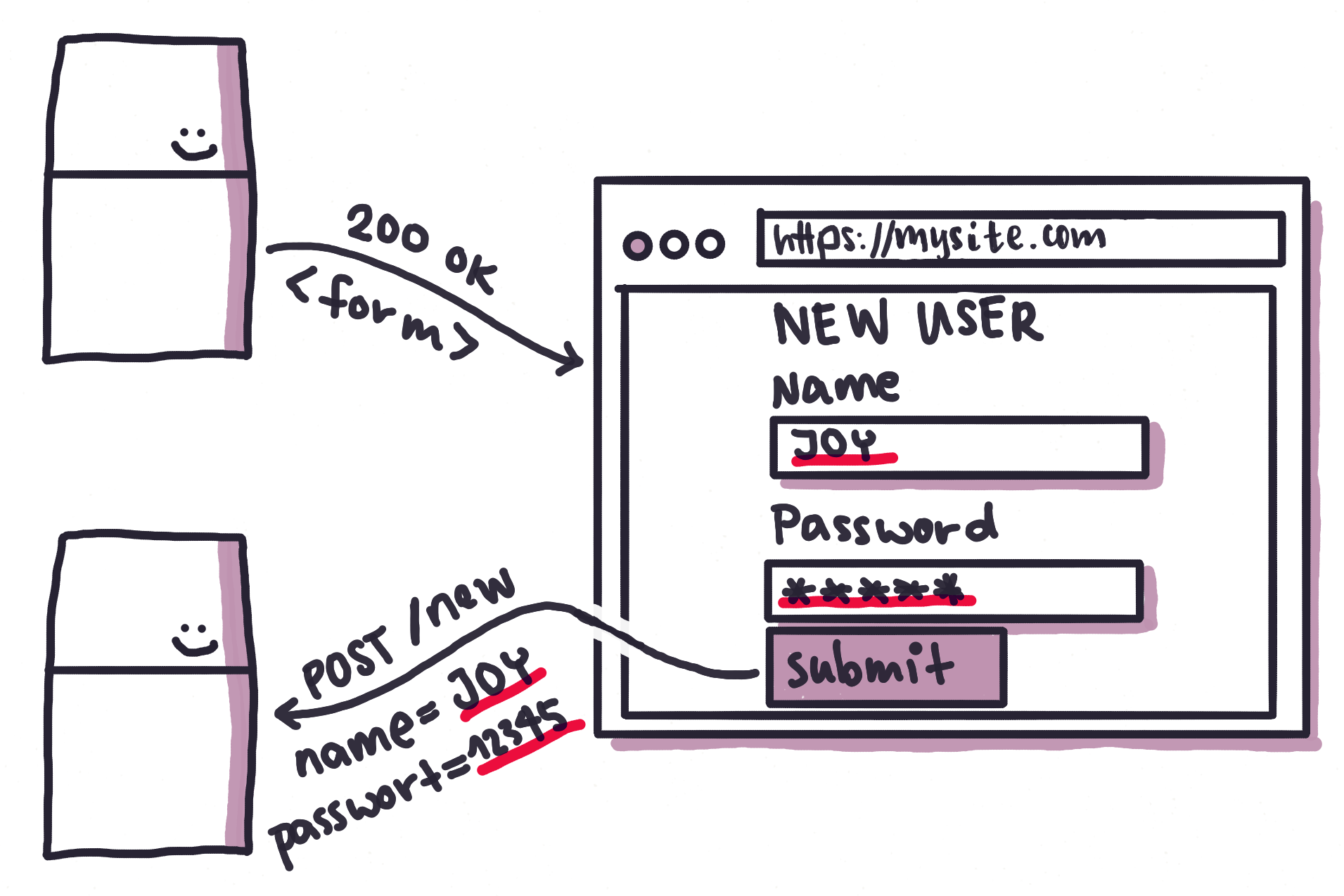 Fig. 4: HTML forms make it possible to execute dynamic HTTP requests