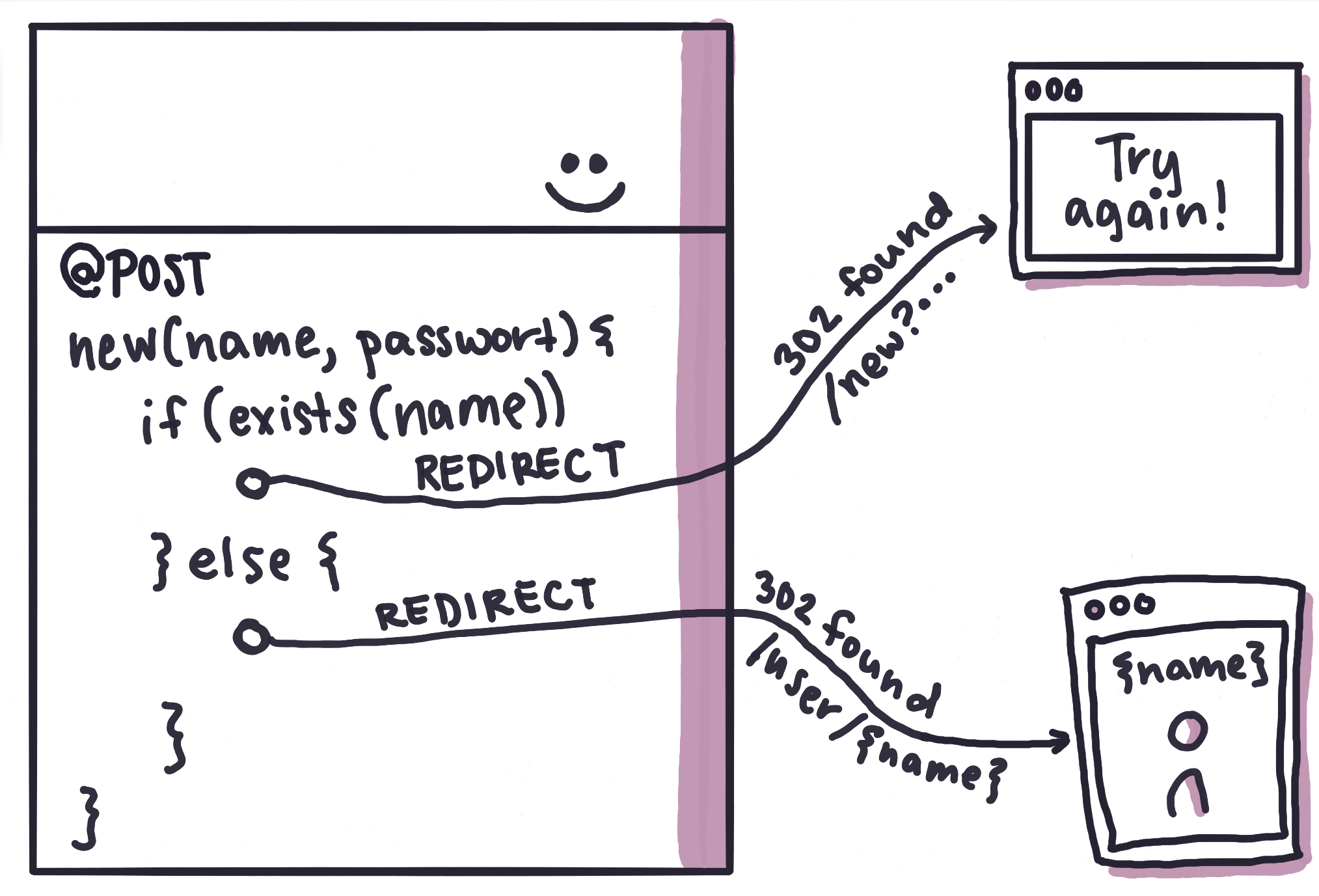 Fig. 5: The server decides what happens next