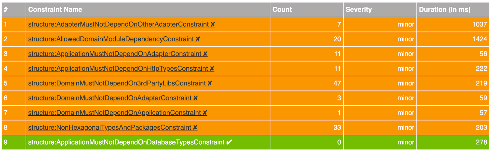 Constraints Summary from the jQAssistant Maven Site Report