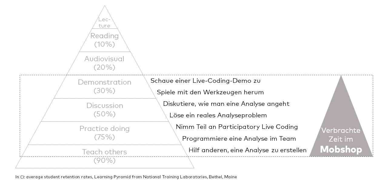 Der Software Analytics Mobshop und seine Beziehung zur Lernpyramide