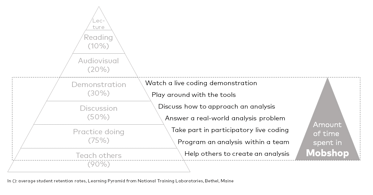 The Software Analytics Mobshop and its relationship to the Learning Pyramid