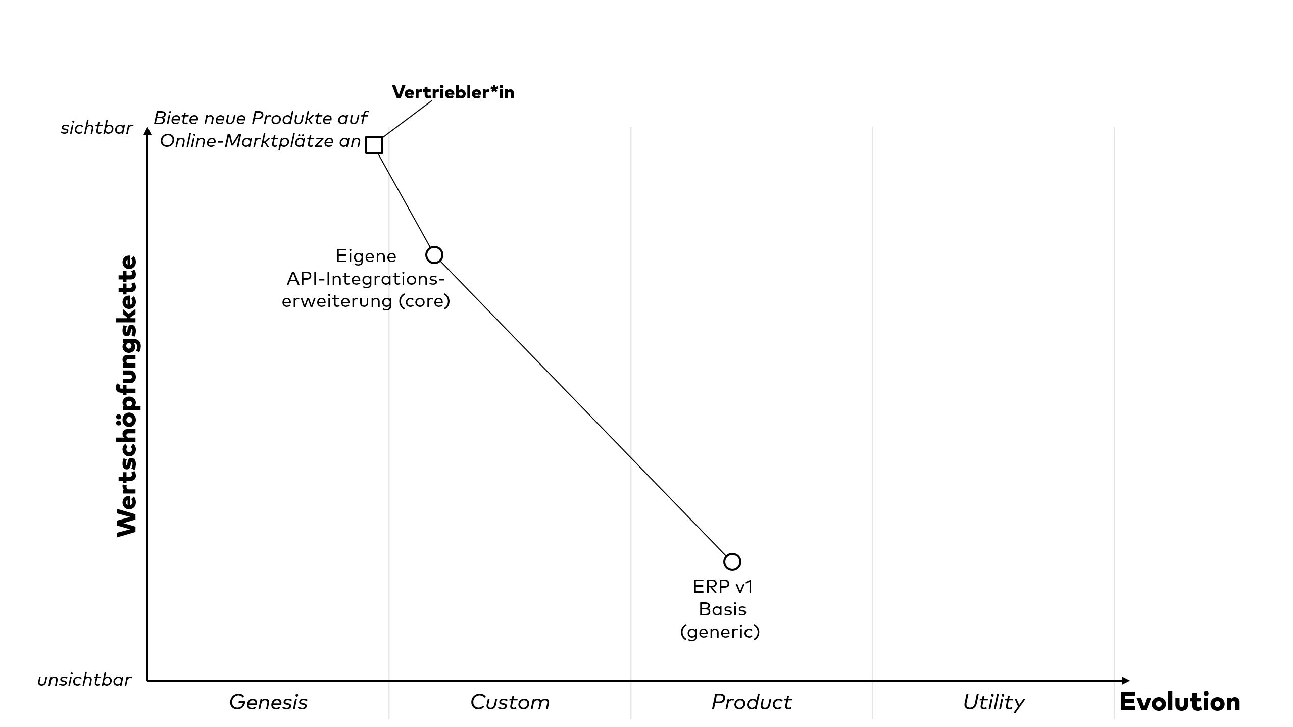 Visualisierung der Ausgangssituation des ERP-Systems mit einer Wardley Map