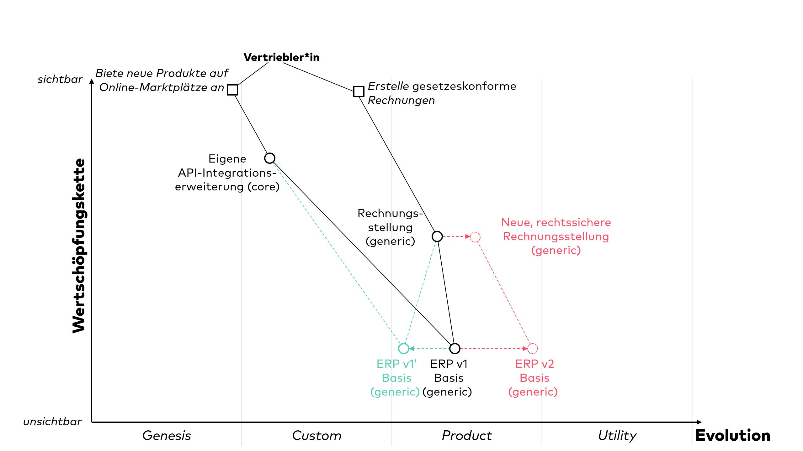 Eine neue, weiterentwickelte ERP-Systemversion erscheint