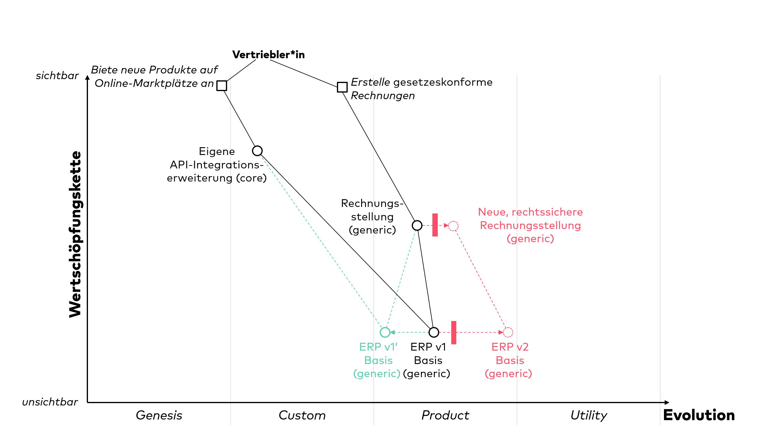 Eigene Änderungen am Basismodul verhindern ein ERP-Systemupdate