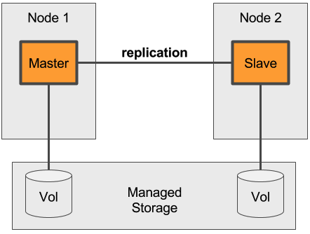 Managed Storage