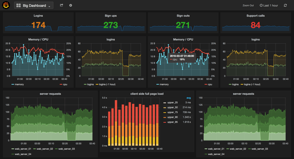 Abb. 1: Screenshot eines Grafana Beispiel-Dashboards mit verschiedenen Graph-Typen