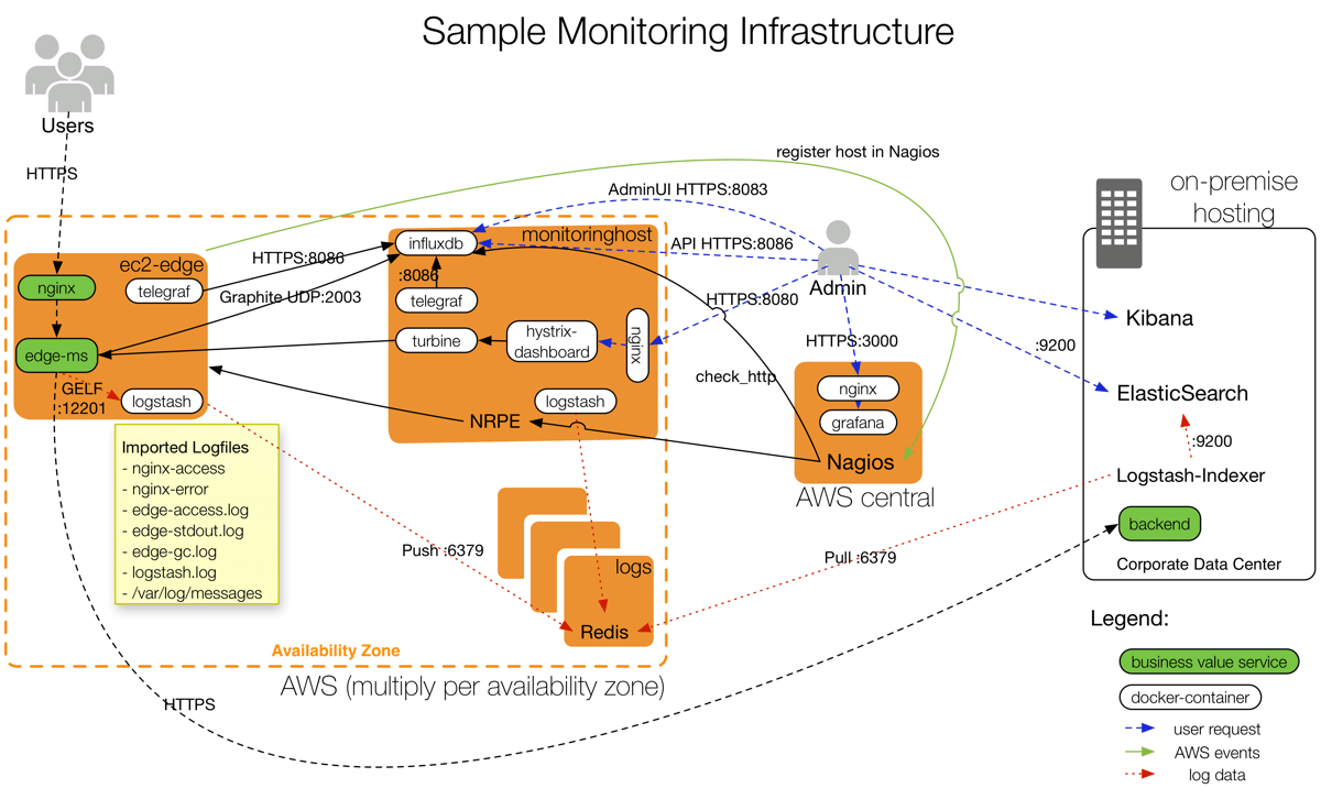 Abb. 2: Schaubild einer beispielhaften Monitoring-Infrastruktur für Microservices