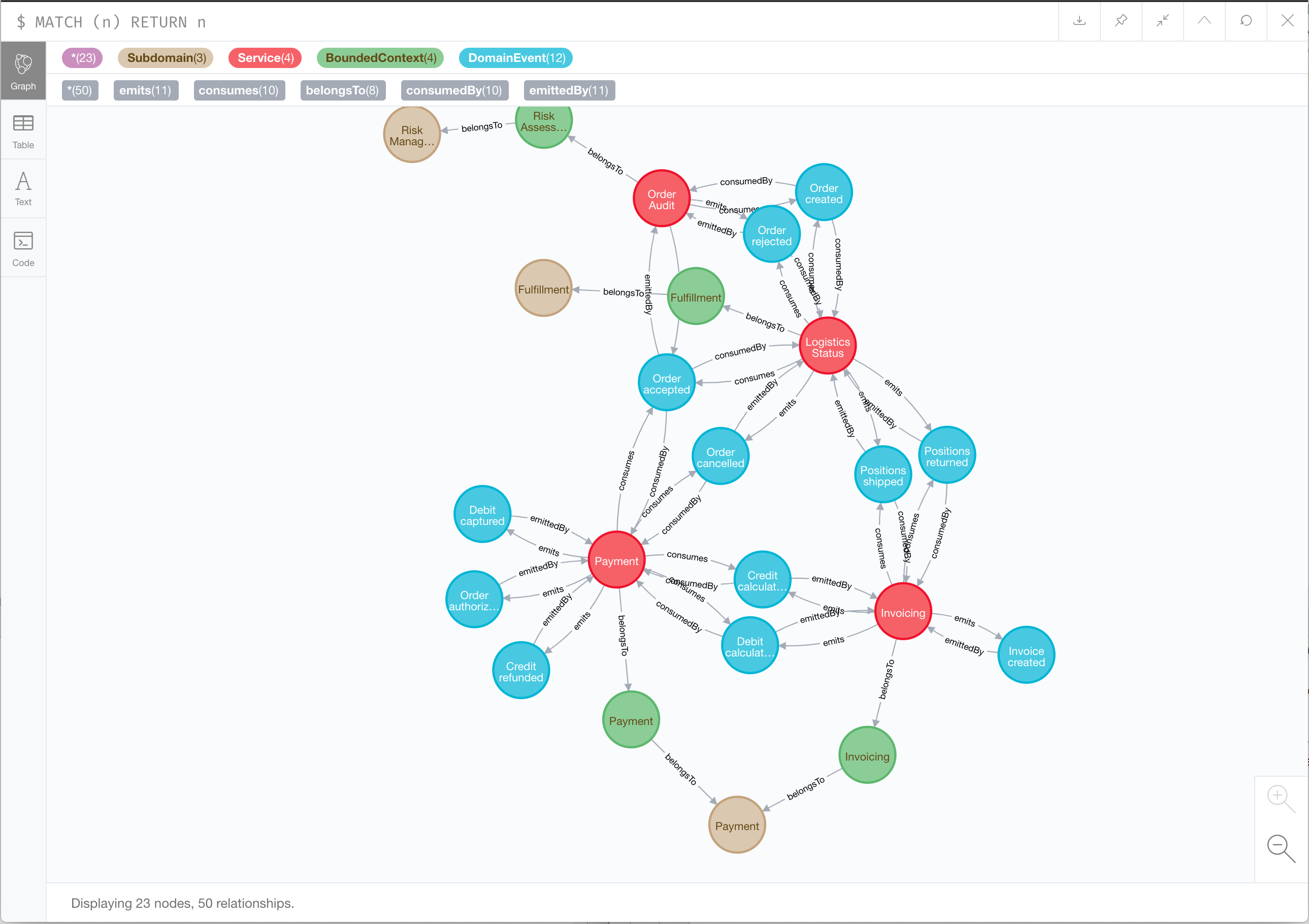 Figure: model in the neo4j browser